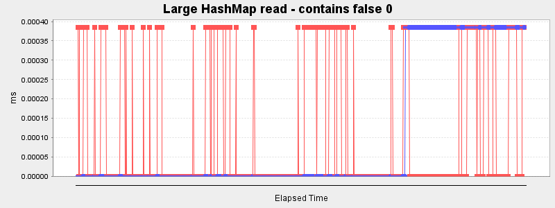 Large HashMap read - contains false 0